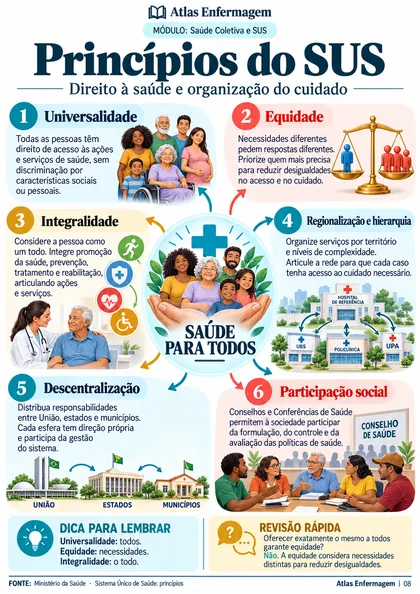 Página real: Princípios do SUS